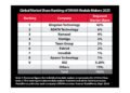 Kingston Retains No. 1 Position in Global DRAM Module Market