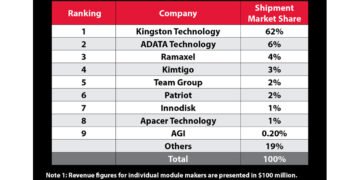 Kingston Retains No. 1 Position in Global DRAM Module Market