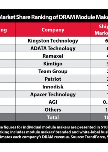 Kingston Retains No. 1 Position in Global DRAM Module Market