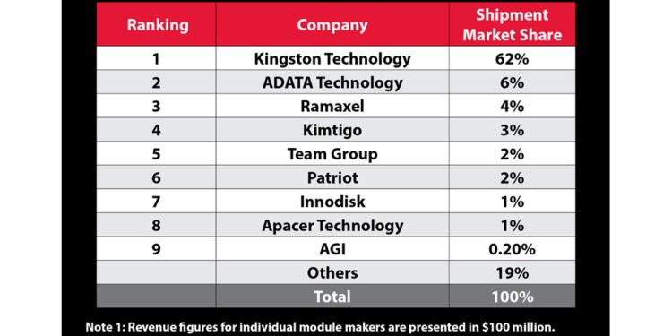 Kingston Retains No. 1 Position in Global DRAM Module Market
